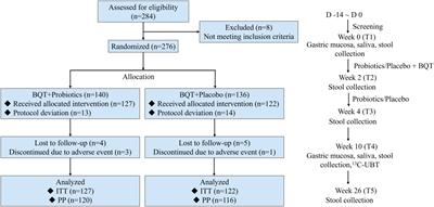 Probiotics modulate gastrointestinal microbiota after Helicobacter pylori eradication: A multicenter randomized double-blind placebo-controlled trial